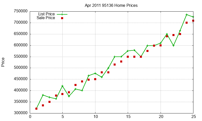 95136 Homes Just Sold 2011-04
