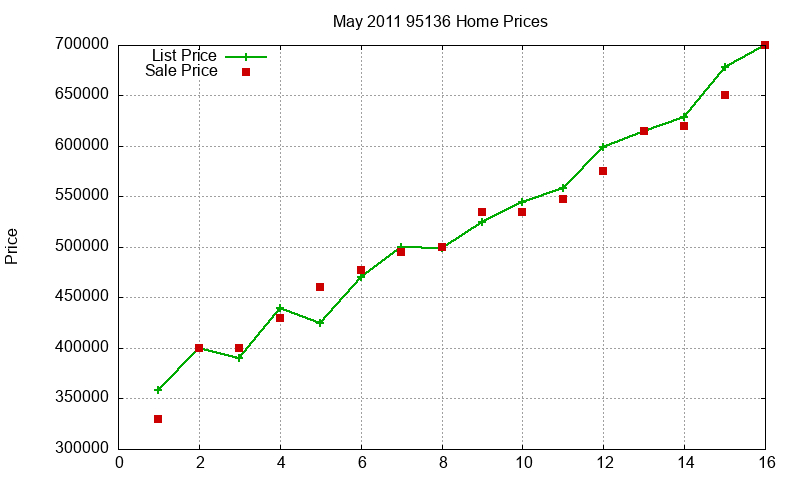 95136 Homes Just Sold 2011-05