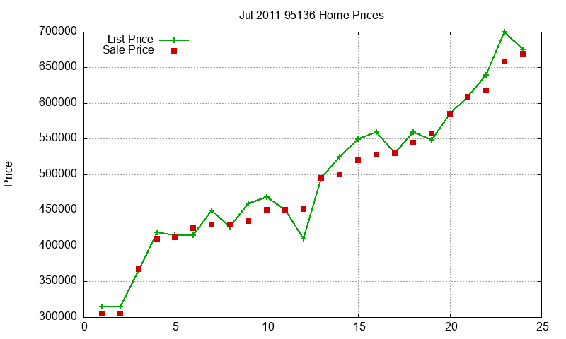 95136 Homes Just Sold 2011-07