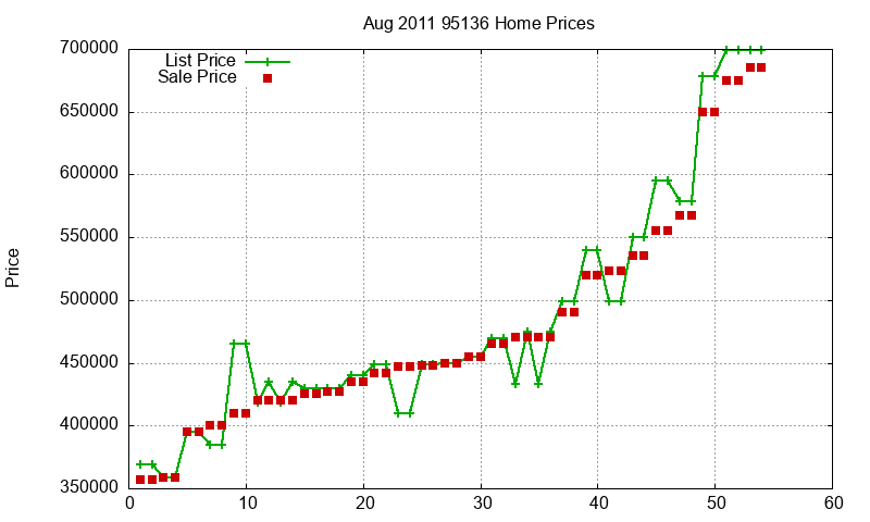 95136 Homes Just Sold 2011-08