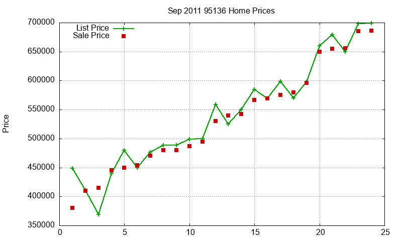 95136 Homes Just Sold 2011-09