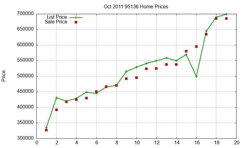 95136 Homes Just Sold 2011-10