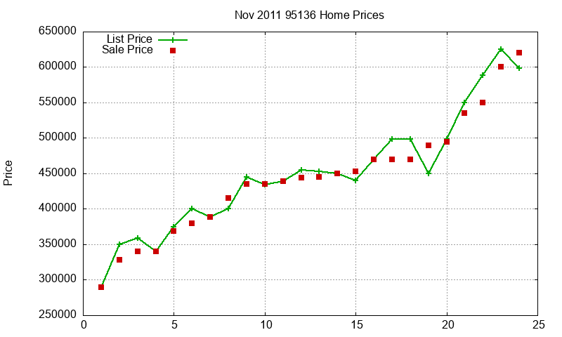 95136 Homes Just Sold 2011-11