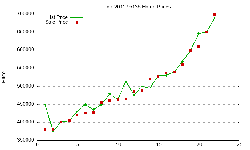 95136 Homes Just Sold 2011-12