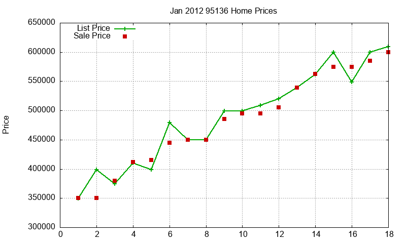 95136 Homes Just Sold 2012-01