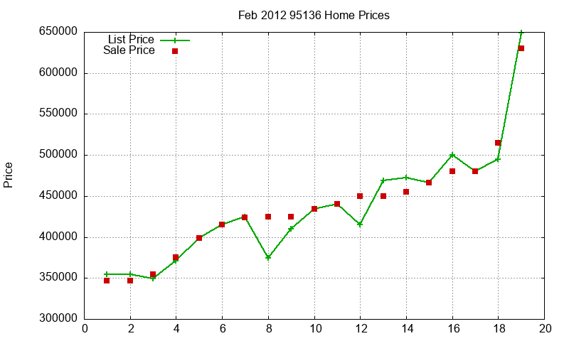 95136 Homes Just Sold 2012-02