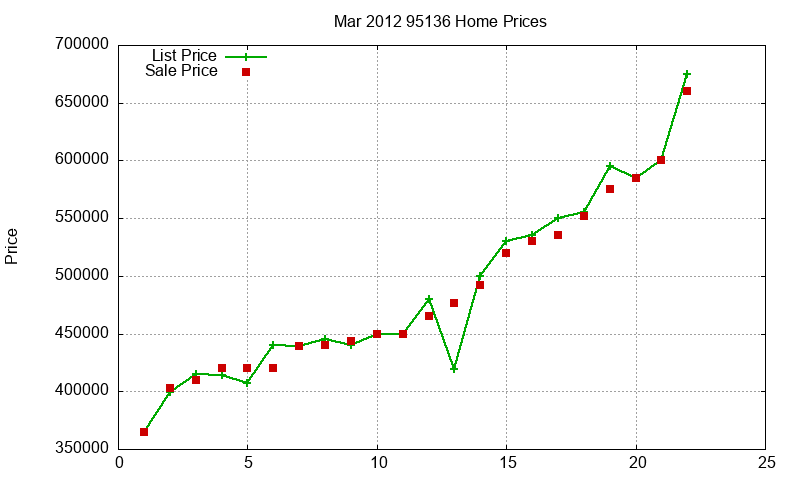 95136 Homes Just Sold 2012-03