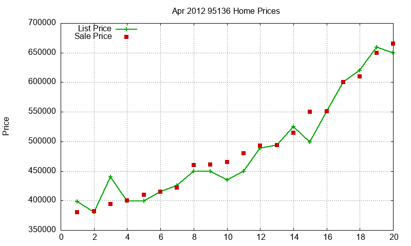 95136 Homes Just Sold 2012-04
