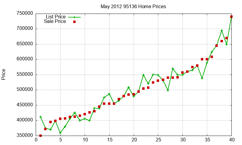 95136 Homes Just Sold 2012-05