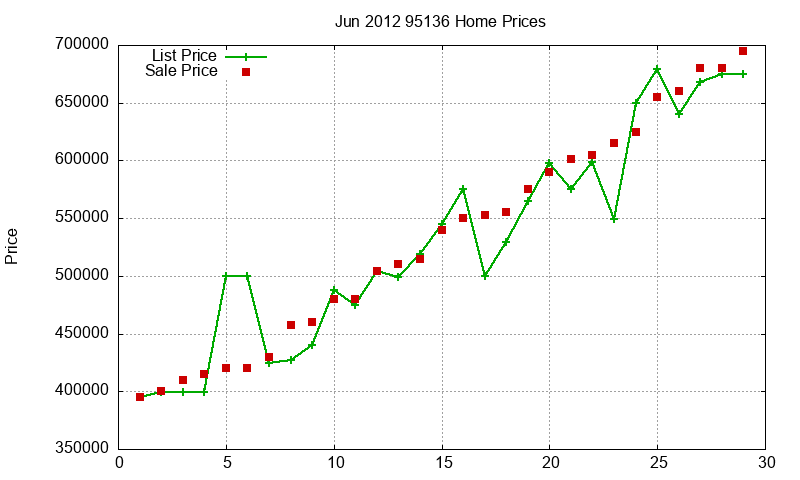 95136 Homes Just Sold 2012-06