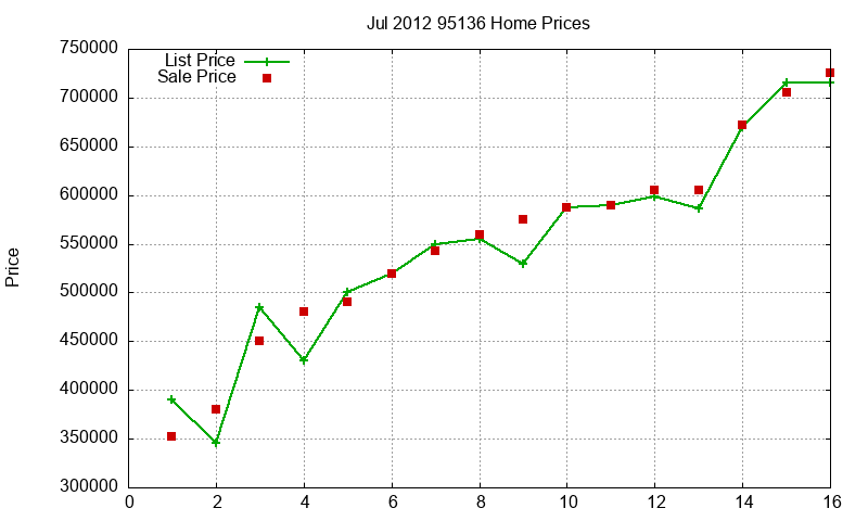 95136 Homes Just Sold 2012-07