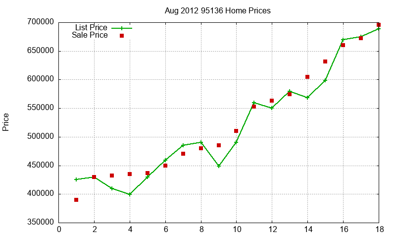 95136 Homes Just Sold 2012-08