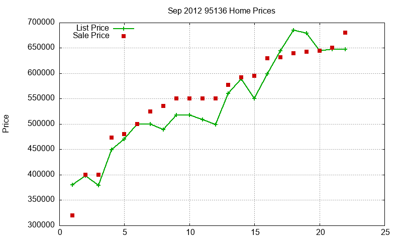 95136 Homes Just Sold 2012-09