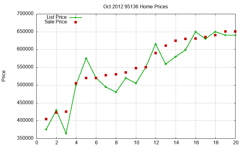 95136 Homes Just Sold 2012-10