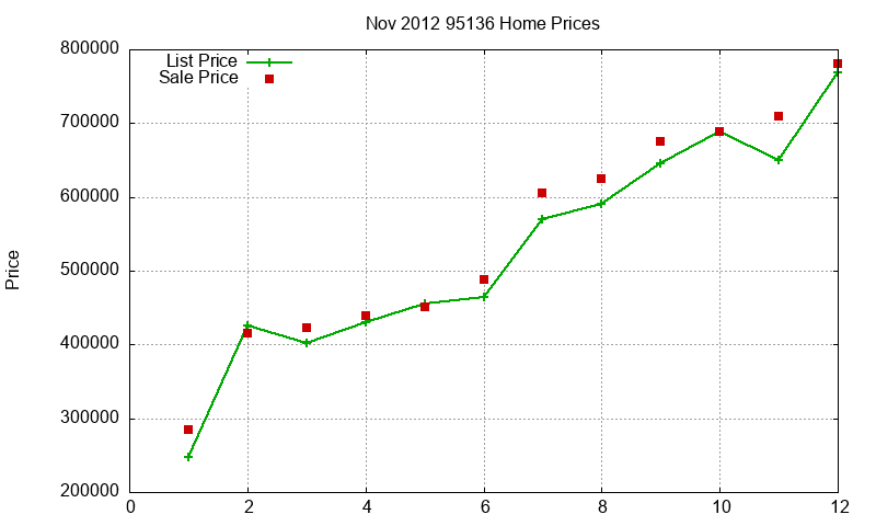 95136 Homes Just Sold 2012-11