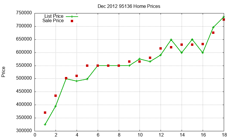 95136 Homes Just Sold 2012-12
