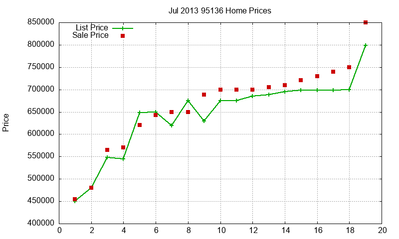 95136 Homes Just Sold 2013-07