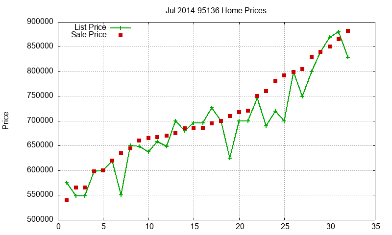 95136 Homes Just Sold 2014-07