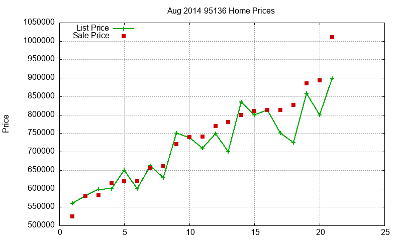 95136 Homes Just Sold 2014-08