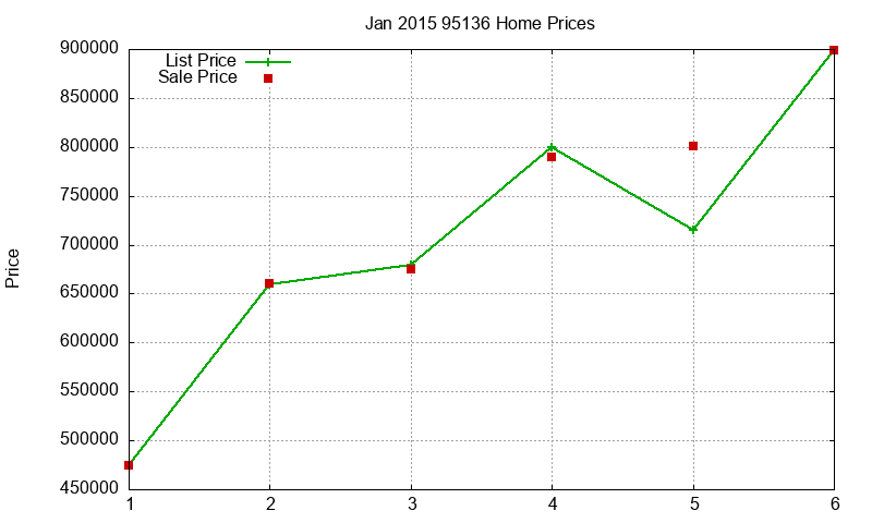 95136 Homes Just Sold 2015-01