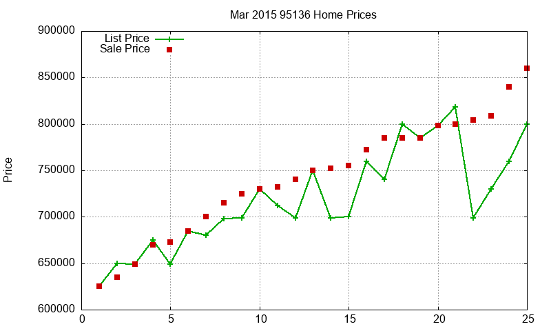 95136 Homes Just Sold 2015-03
