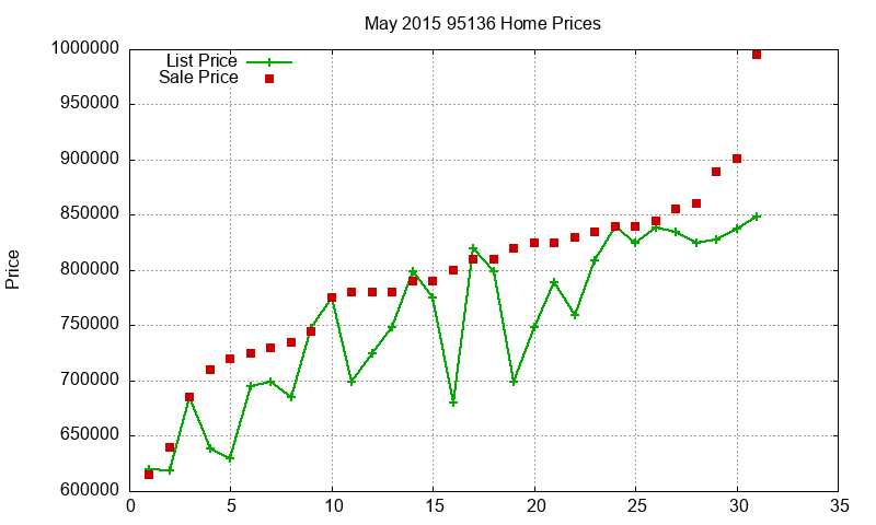 95136 Homes Just Sold 2015-05