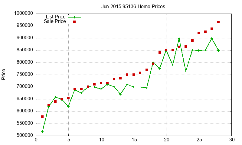 95136 Homes Just Sold 2015-06