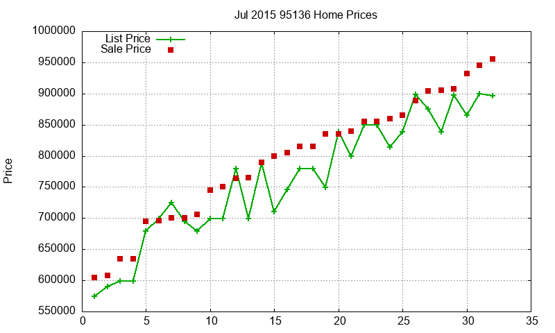 95136 Homes Just Sold 2015-07