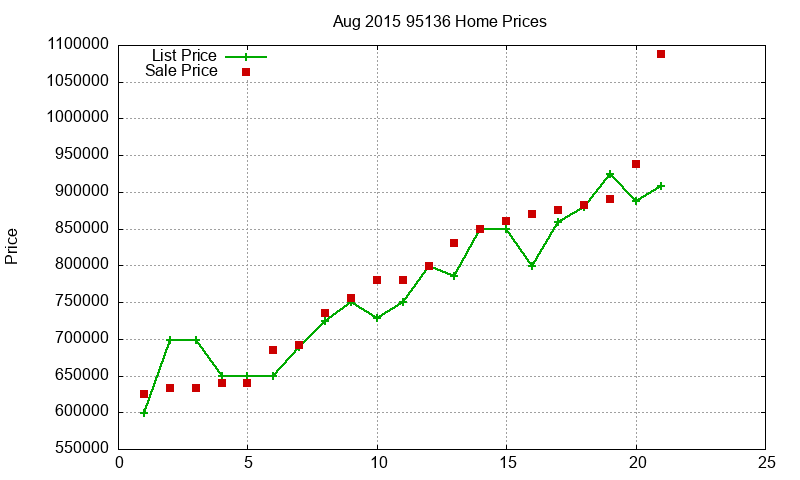 95136 Homes Just Sold 2015-08