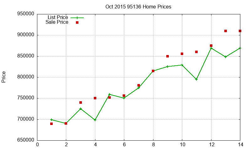 95136 Homes Just Sold 2015-10