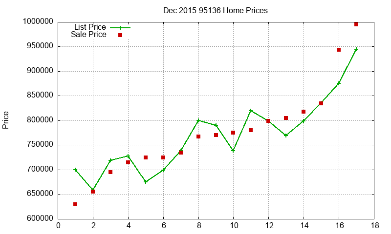 95136 Homes Just Sold 2015-12