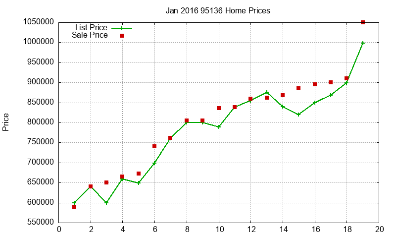 95136 Homes Just Sold 2016-01