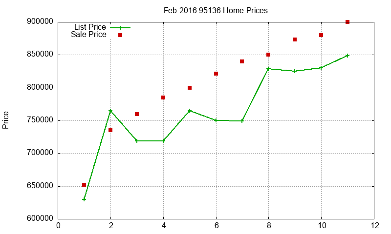 95136 Homes Just Sold 2016-02