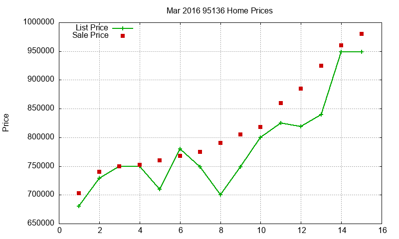 95136 Homes Just Sold 2016-03