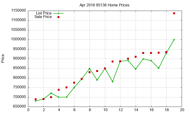 95136 Homes Just Sold 2016-04