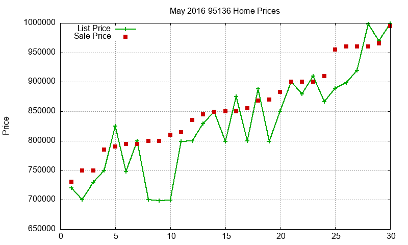 95136 Homes Just Sold 2016-05
