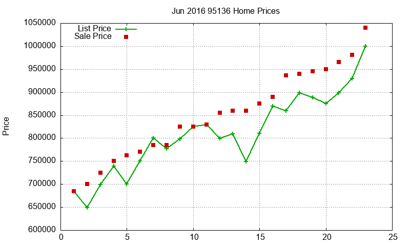 95136 Homes Just Sold 2016-06