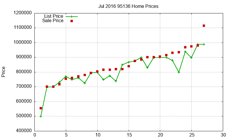 95136 Homes Just Sold 2016-07