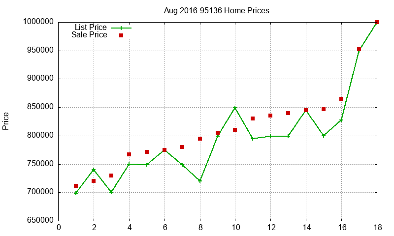 95136 Homes Just Sold 2016-08