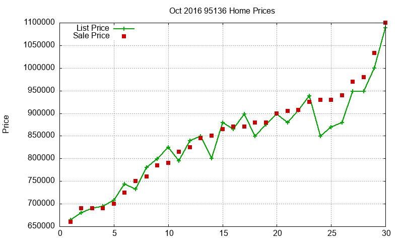 95136 Homes Just Sold 2016-10