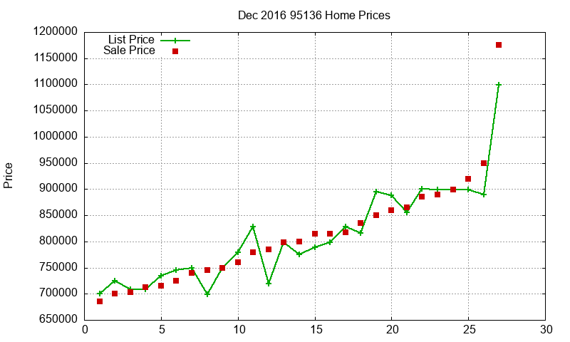 95136 Homes Just Sold 2016-12