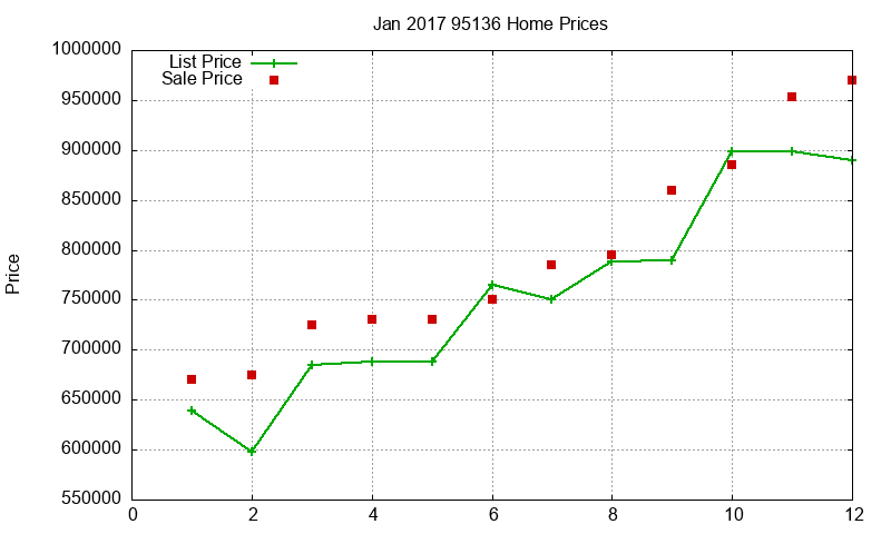 95136 Homes Just Sold 2017-01