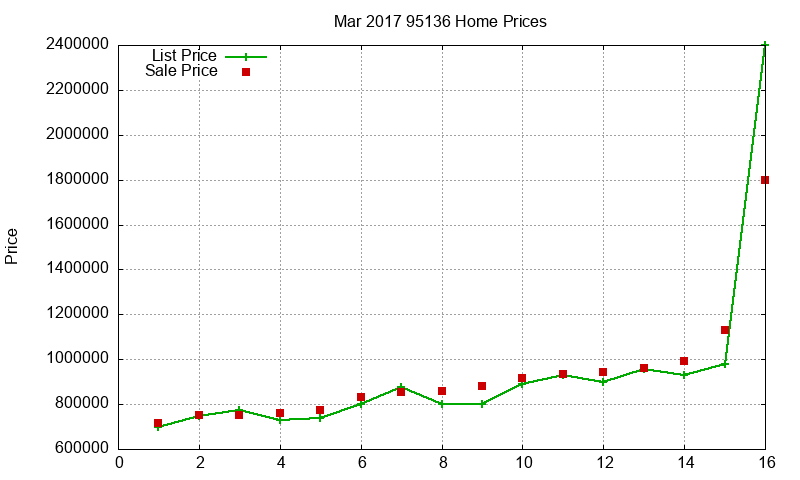 95136 Homes Just Sold 2017-03