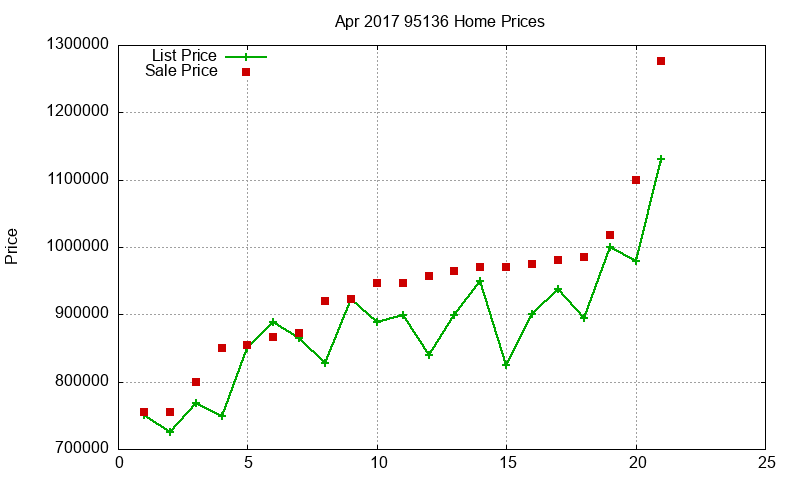 95136 Homes Just Sold 2017-04