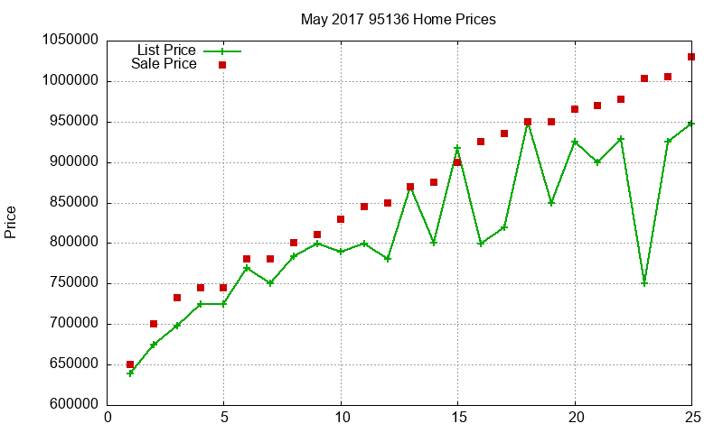 95136 Homes Just Sold 2017-05