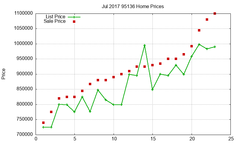 95136 Homes Just Sold 2017-07
