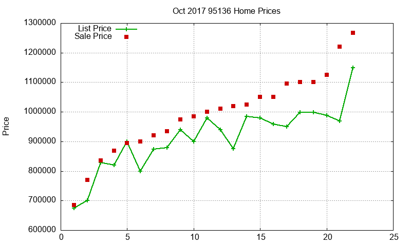 95136 Homes Just Sold 2017-10