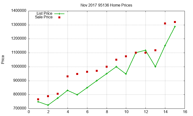 95136 Homes Just Sold 2017-11