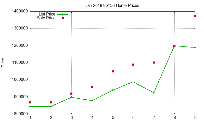 95136 Homes Just Sold 2018-01