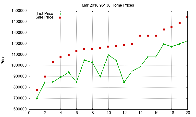 95136 Homes Just Sold 2018-03